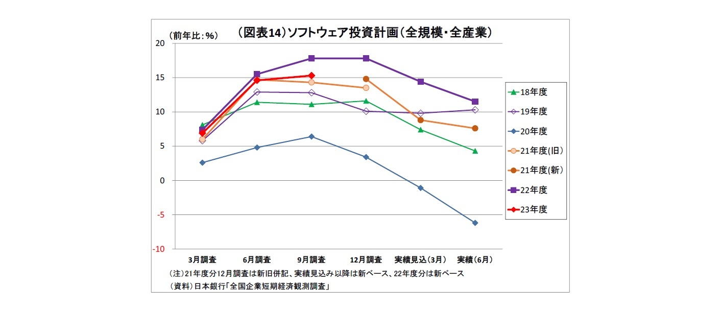 （図表14）ソフトウェア投資計画（全規模・全産業）