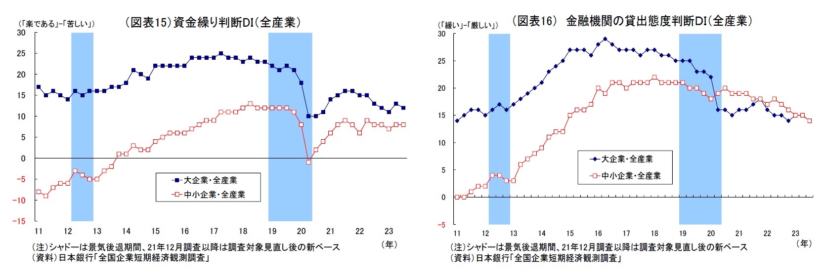 （図表15）資金繰り判断DI（全産業）/（図表16） 金融機関の貸出態度判断ＤＩ（全産業）