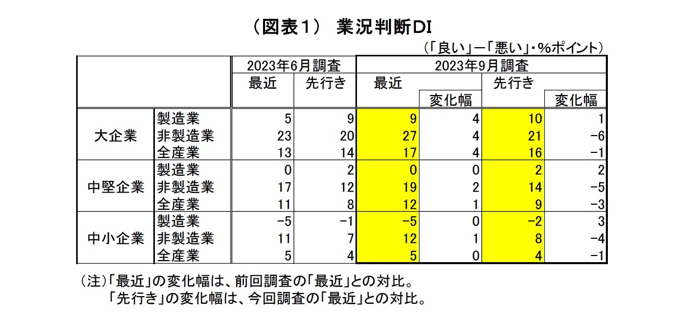 （図表１）業況判断ＤＩ