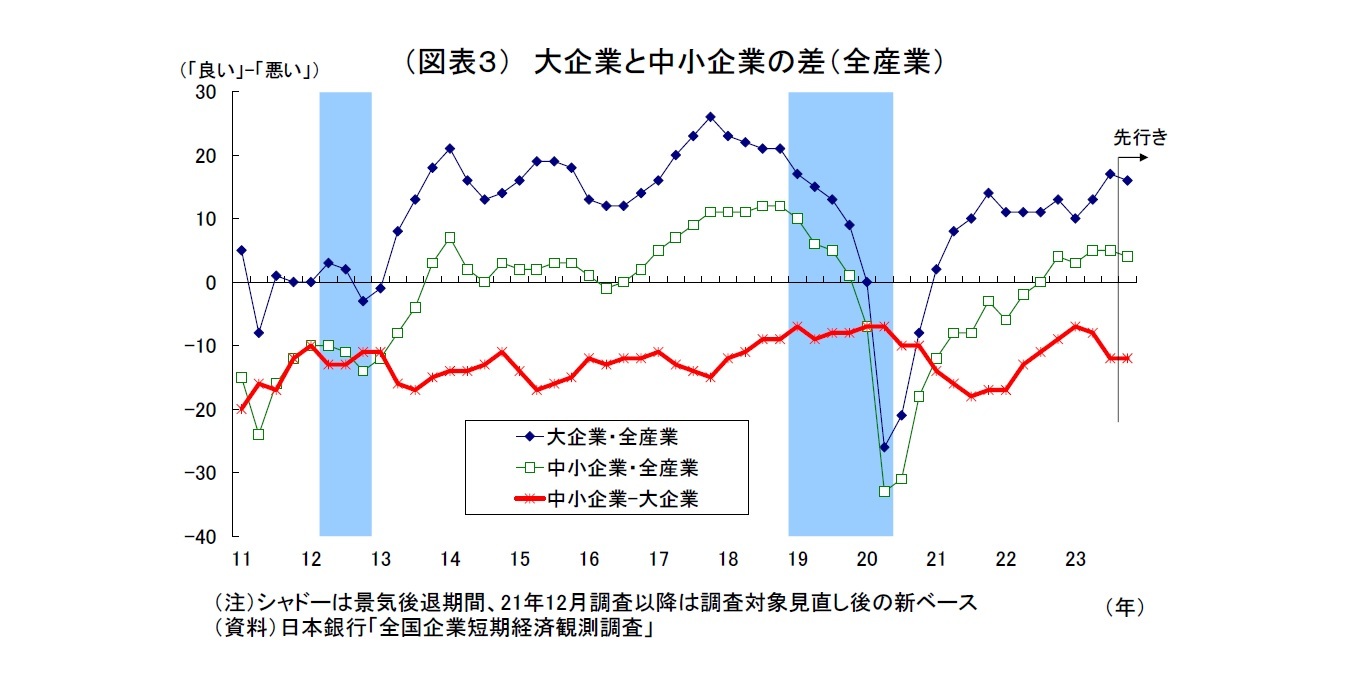 （図表３）大企業と中小企業の差（全産業）