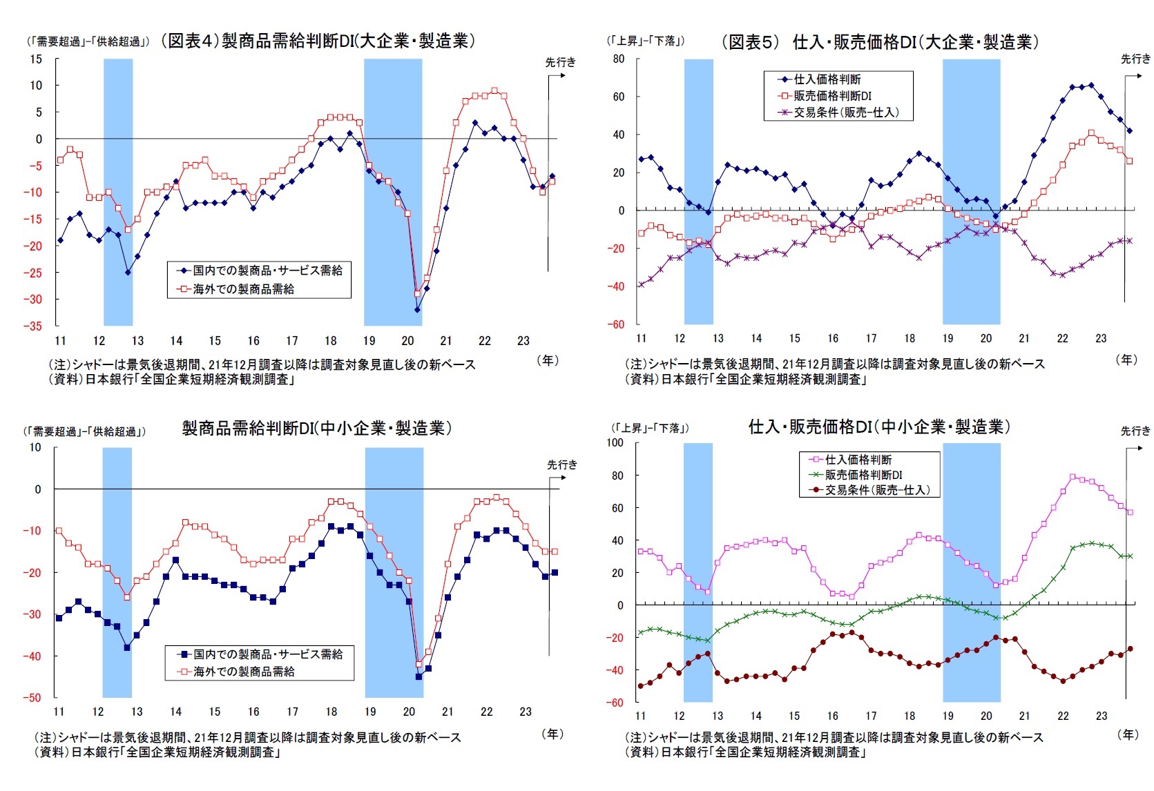 （図表４）製商品需給判断DI(大企業・製造業）・製商品需給判断DI(中小企業・製造業）/（図表５） 仕入・販売価格ＤＩ（大企業・製造業）・仕入・販売価格ＤＩ（中小企業・製造業）