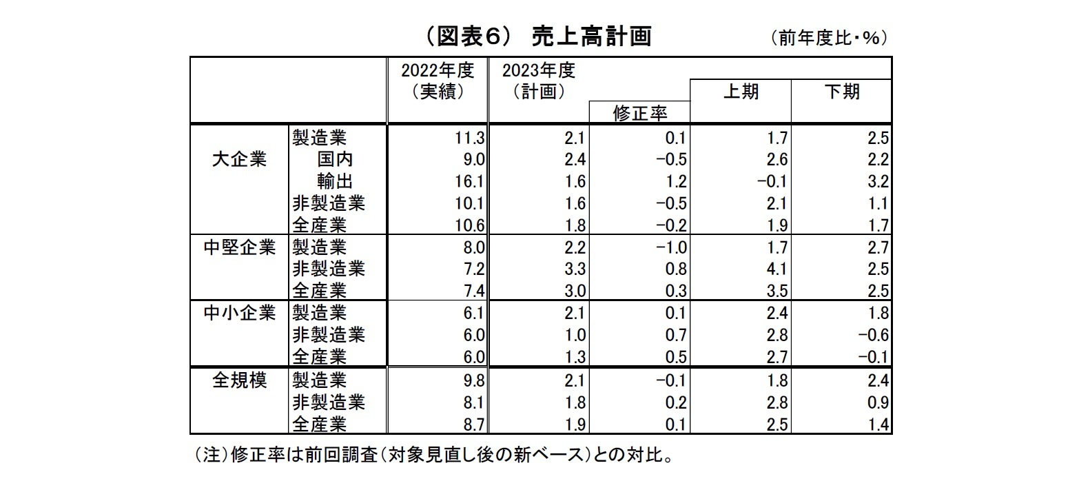 （図表６）売上高計画