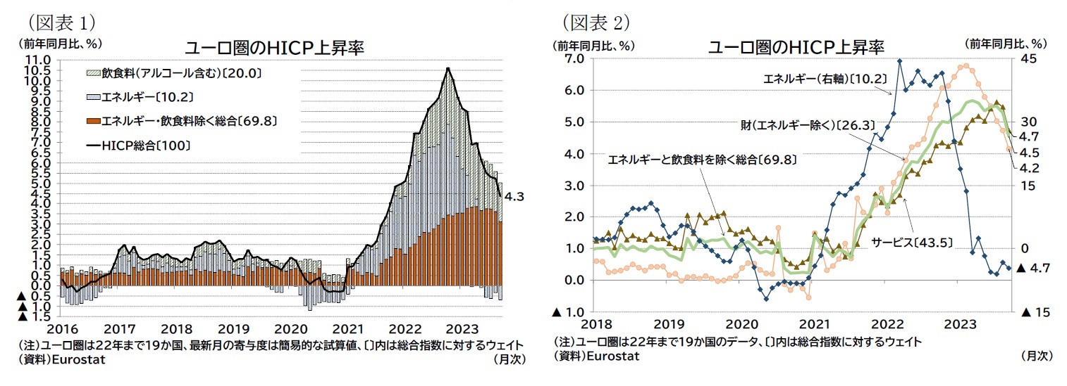 (図表1)ユーロ圏のHICP上昇率/(図表2)ユーロ圏のHICP上昇率