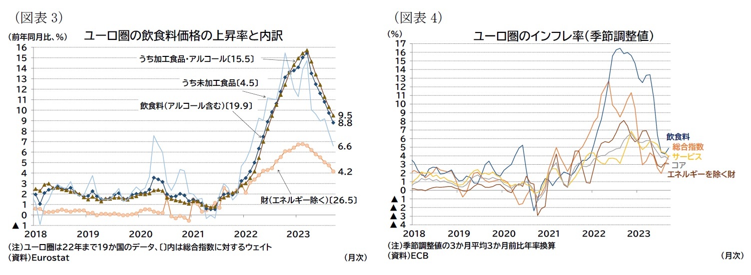 （図表3）ユーロ圏の飲食料価格の上昇率と内訳/（図表4）ユーロ圏のインフレ率（季節調整値）