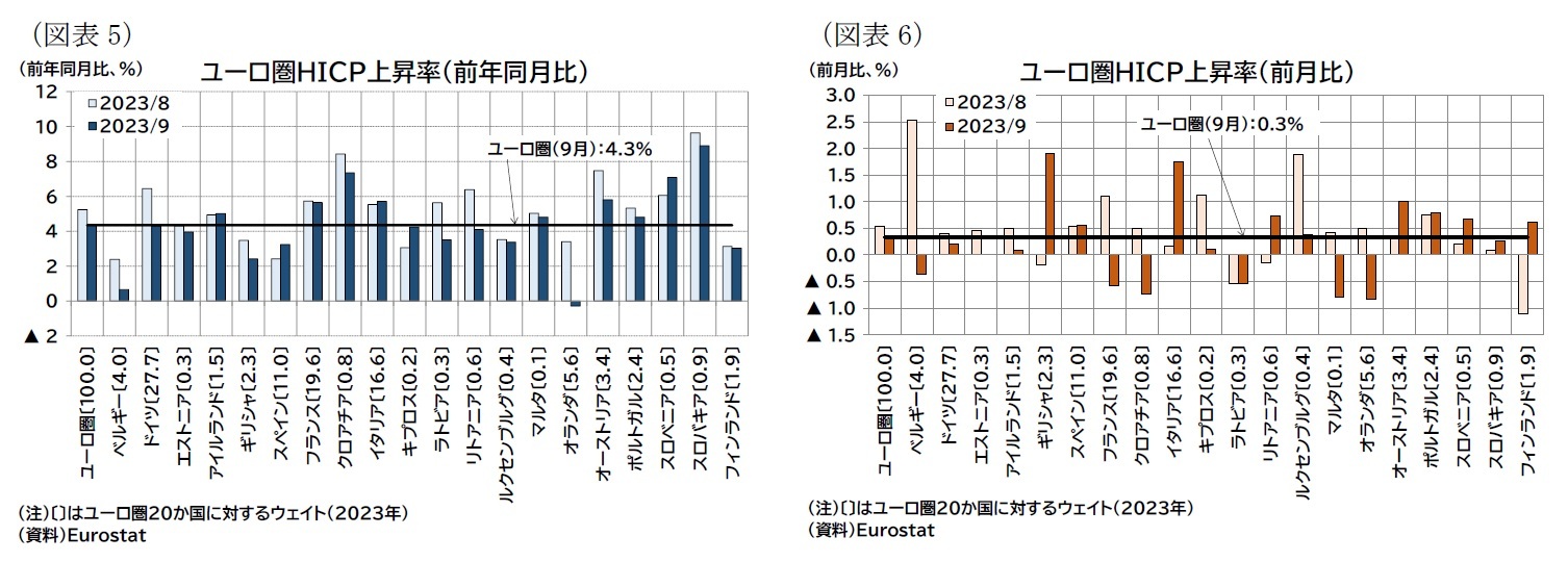 (図表5)ユーロ圏HICP上昇率(前年同月比)/(図表6)ユーロ圏HICP上昇率(前月比)