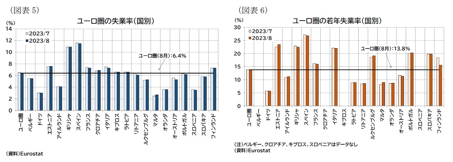 （図表5）ユーロ圏の失業率（国別）/（図表6）ユーロ圏の若年失業率（国別）