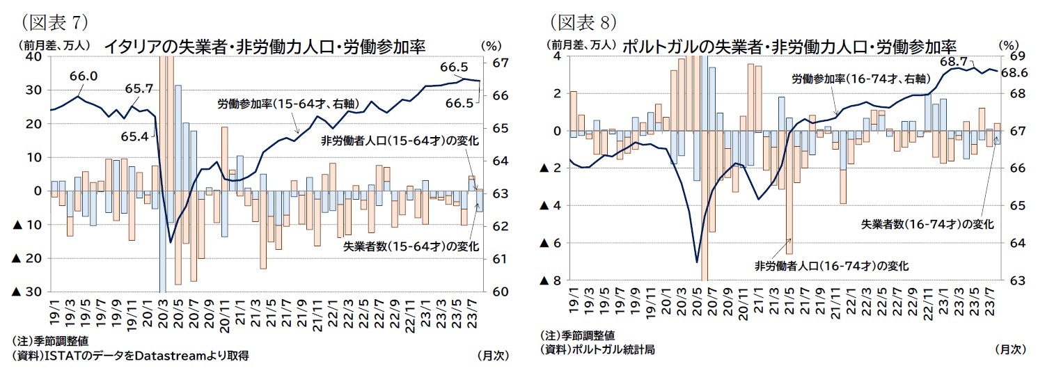 （図表7）イタリアの失業者・非労働力人口・労働参加率/（図表8）ポルトガルの失業者・非労働力人口・労働参加率