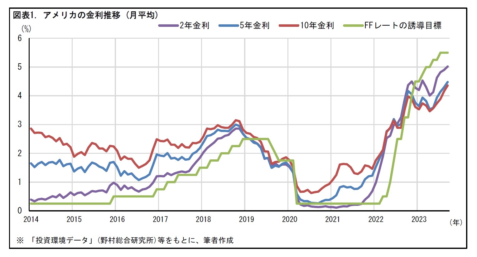 図表1. アメリカの金利推移 (月平均)