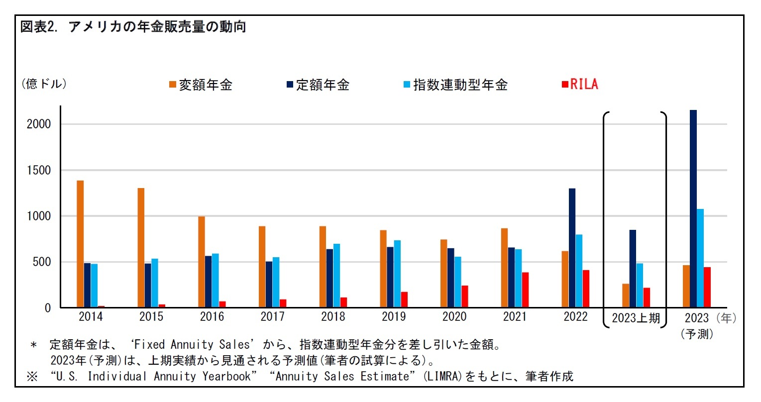 図表2. アメリカの年金販売量の動向