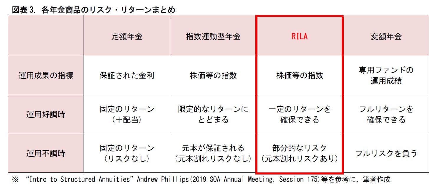 図表3. 各年金商品のリスク・リターンまとめ