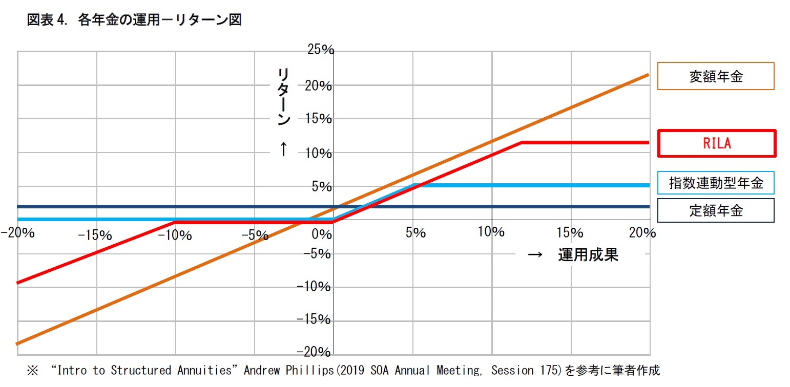図表4. 各年金の運用－リターン図