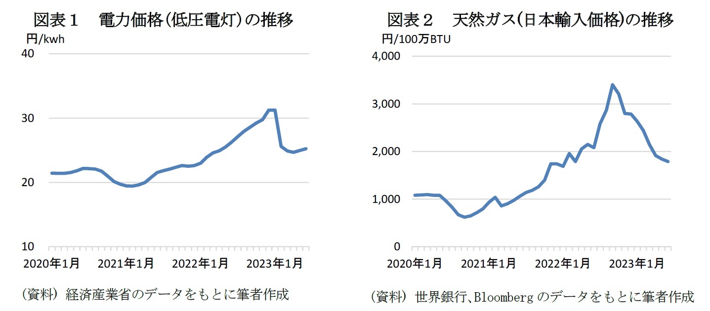図表１　電力価格(低圧電灯)の推移/図表２　天然ガス(日本輸入価格)の推移