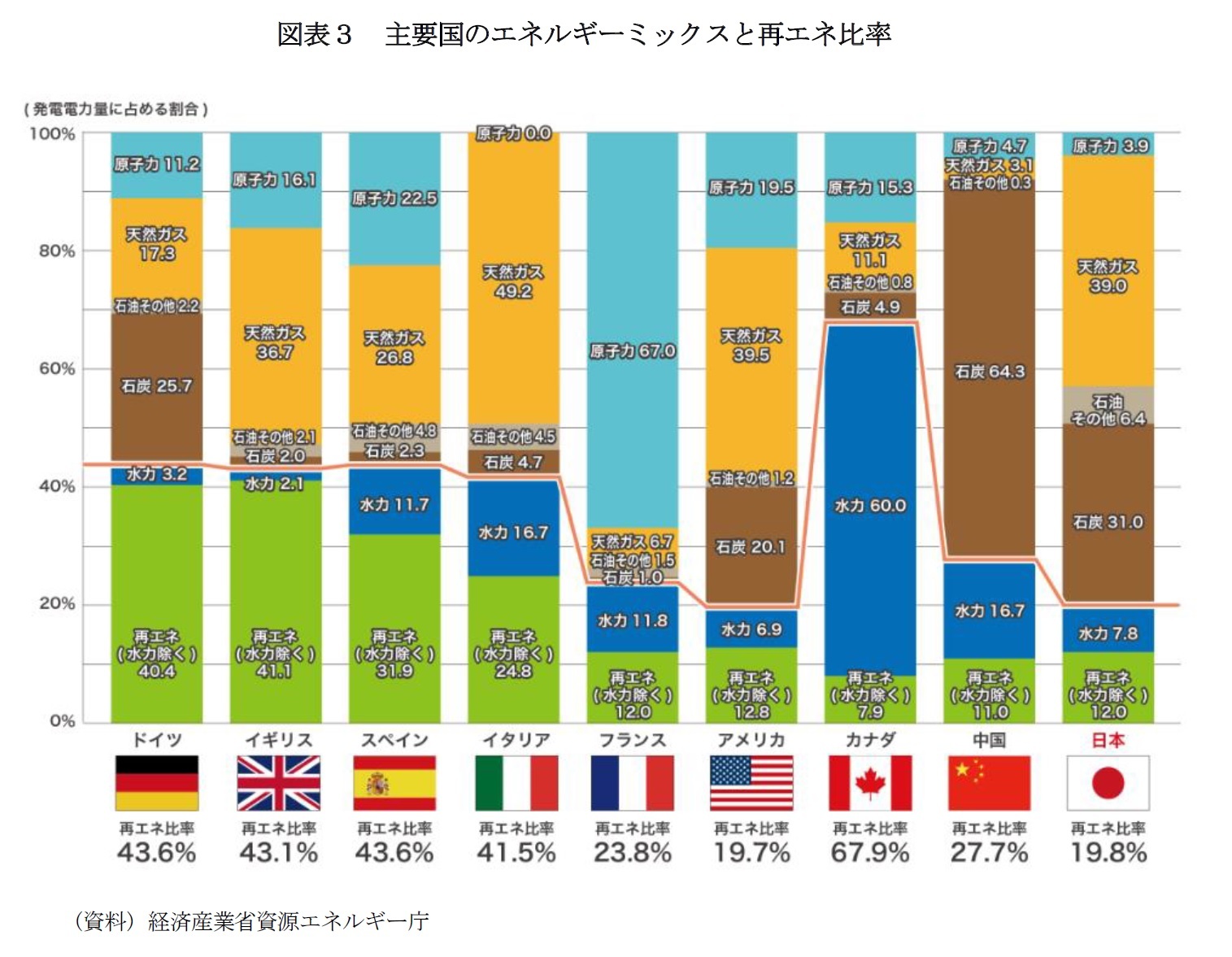 図表３　主要国のエネルギーミックスと再エネ比率