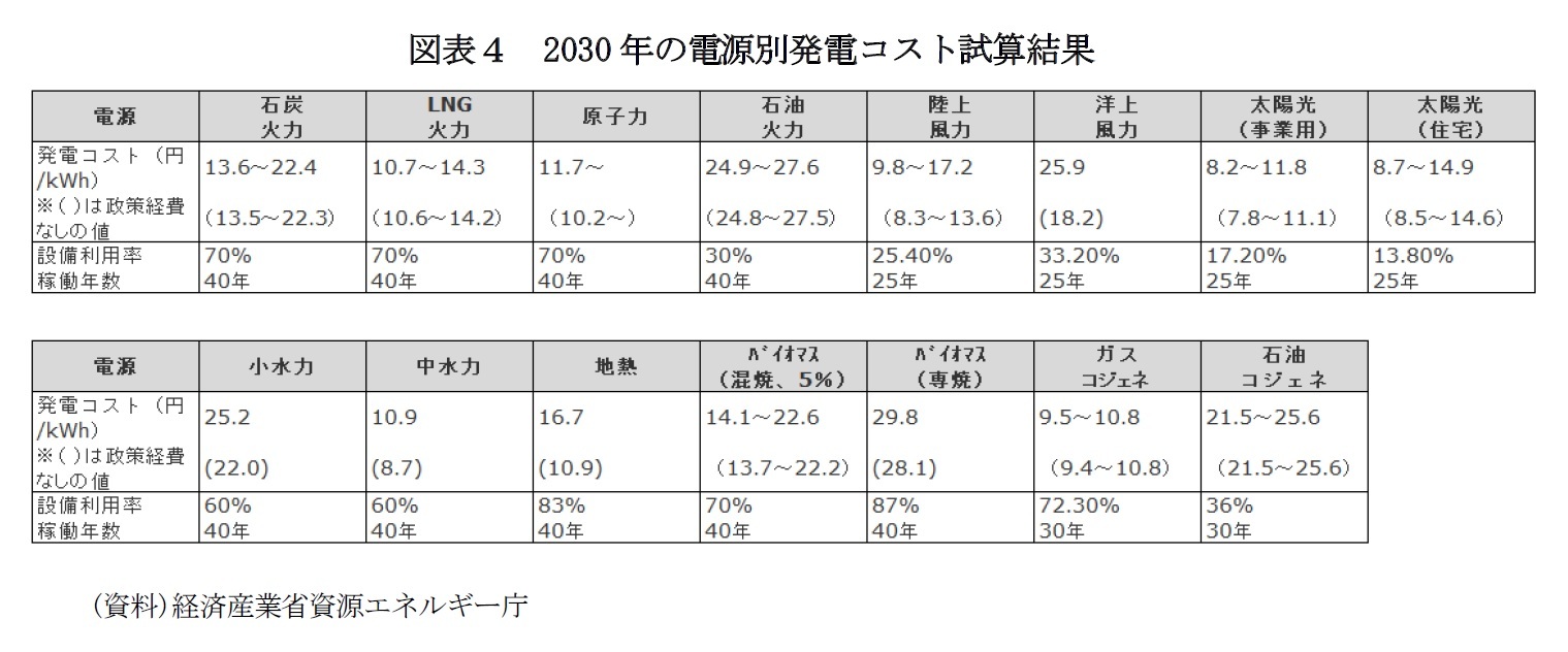 図表４　2030年の電源別発電コスト試算結果