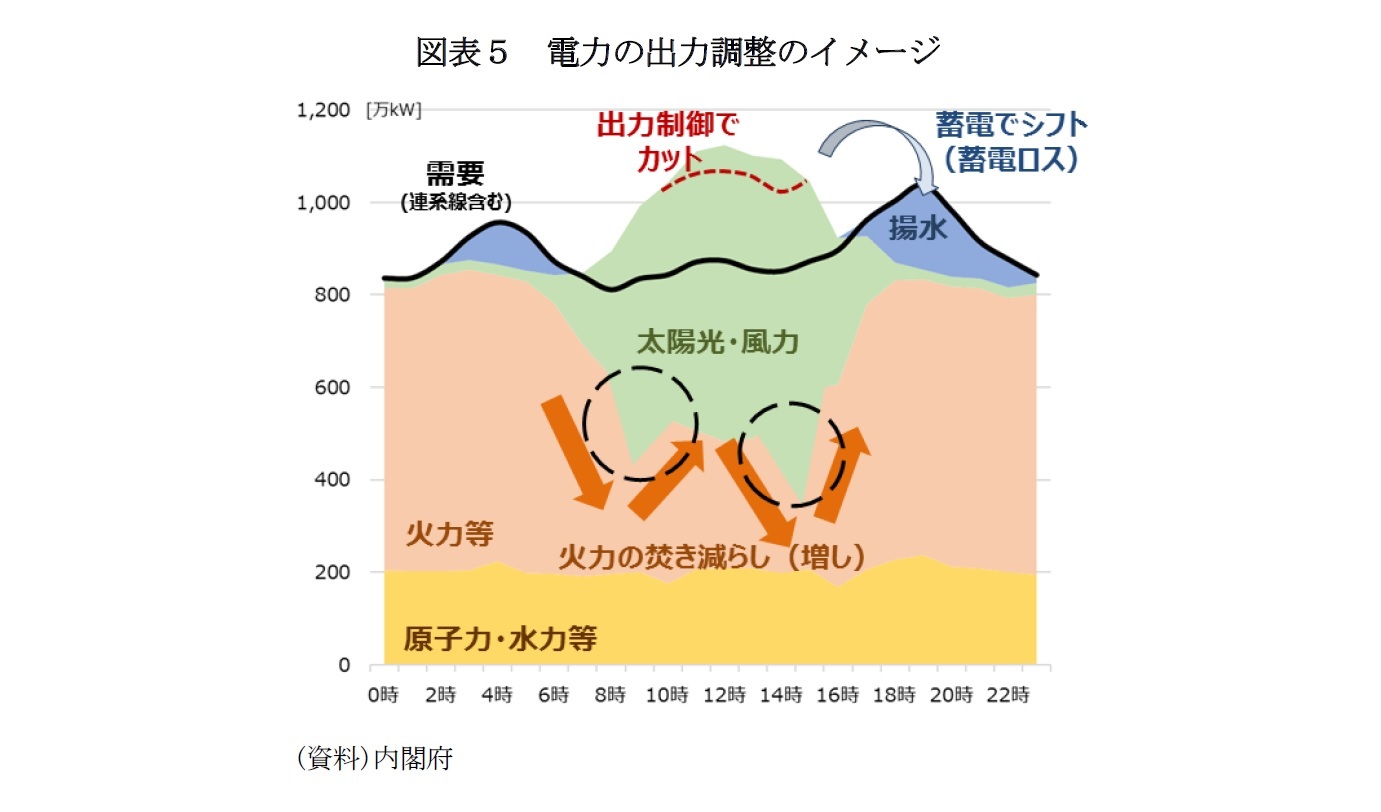 図表５　電力の出力調整のイメージ