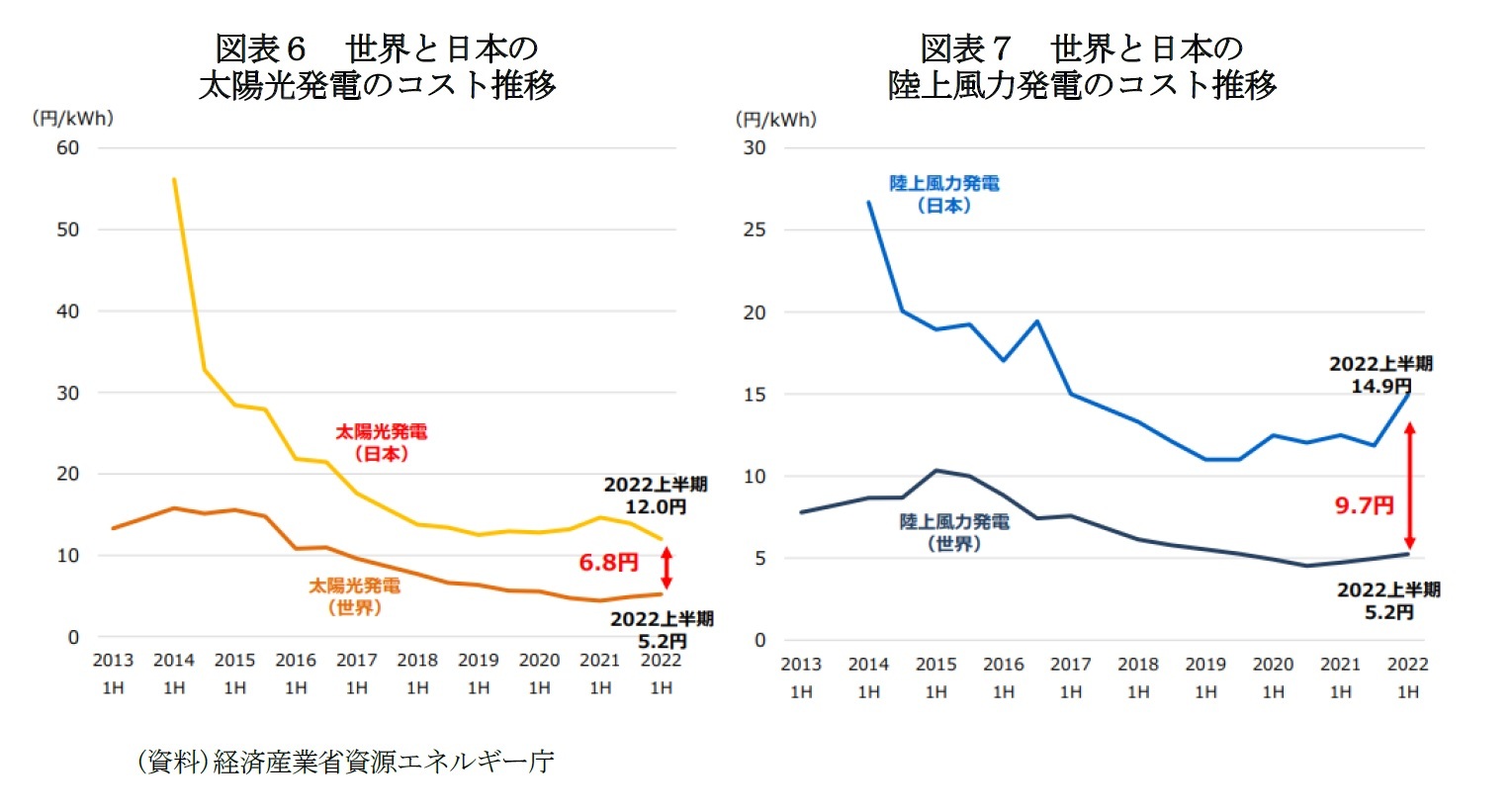 図表６　世界と日本の太陽光発電のコスト推移/図表７　世界と日本の陸上風力発電のコスト推移