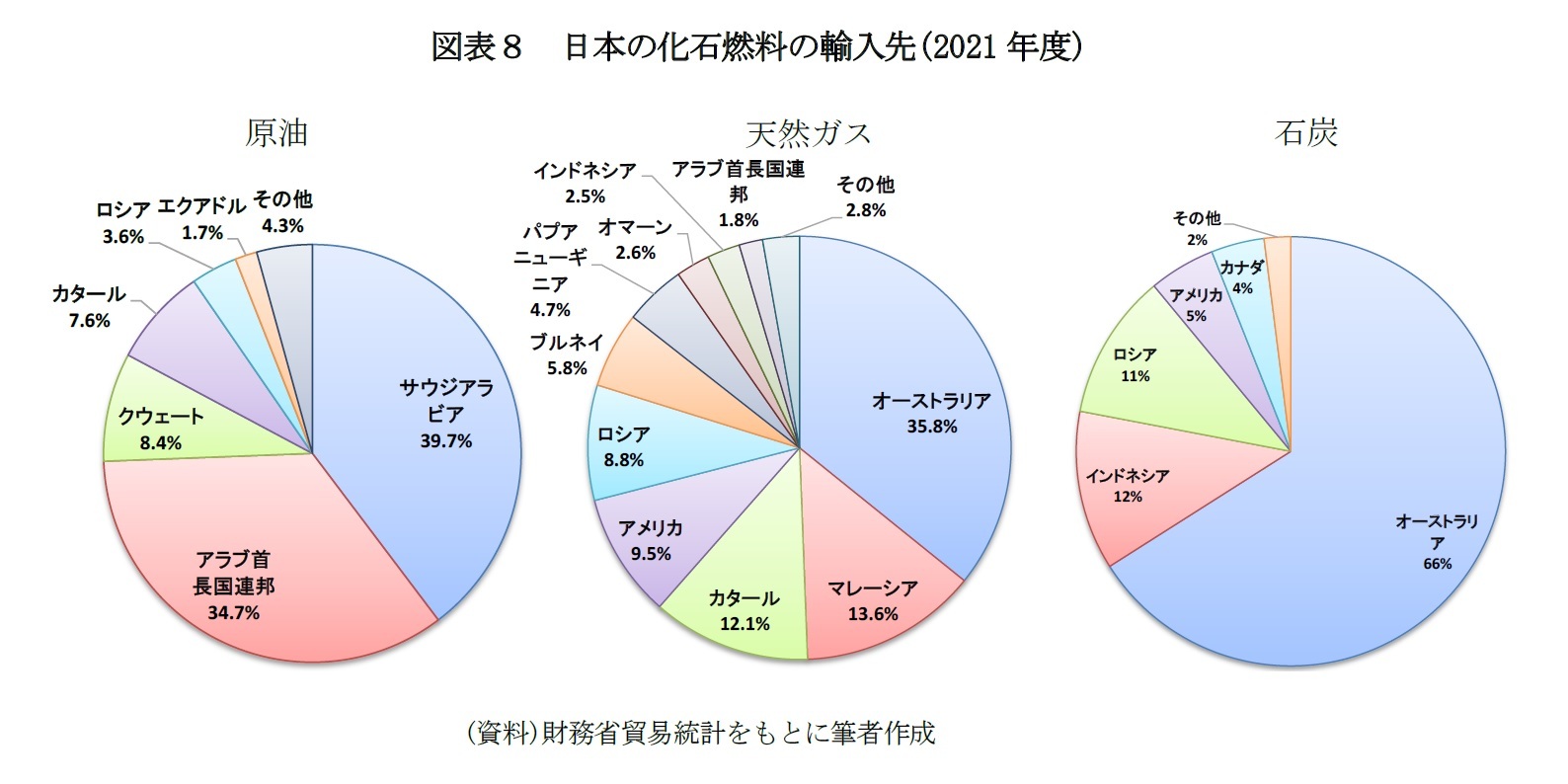 図表８　日本の化石燃料の輸入先(2021年度)