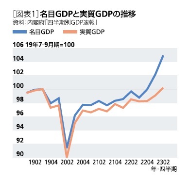 ［図表1］名目GDPと実質GDPの推移