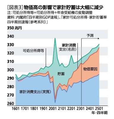 ［図表3］物価高の影響で家計貯蓄率は大幅に減少