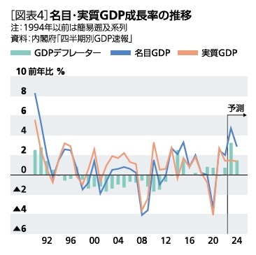 ［図表4］名目・実質GDP成長率の推移