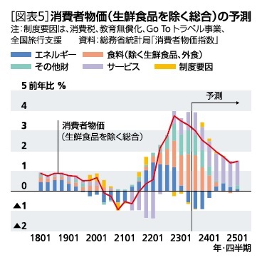 ［図表5］消費者物価（生鮮食品を除く総合）の予測