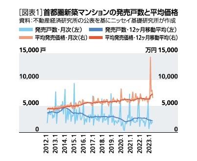 ［図表1］首都圏新築マンションの発売戸数と平均価格