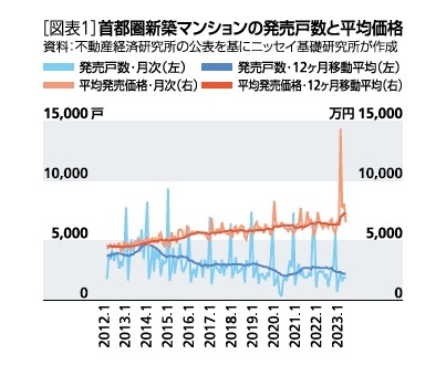 ［図表1］首都圏新築マンションの発売戸数と平均価格