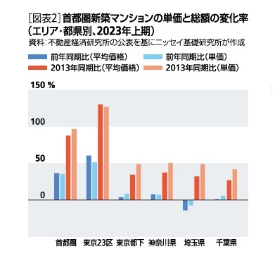 ［図表2］首都圏新築マンションの単価と総額の変化率(エリア、都県別、2023年上期)