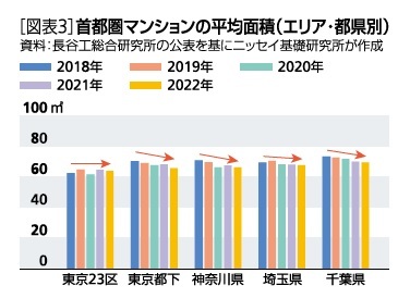 ［図表3］首都圏マンションの平均面積(エリア、都県別)