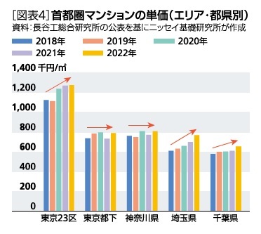 ［図表4］首都圏マンションの単価(エリア、都県別)