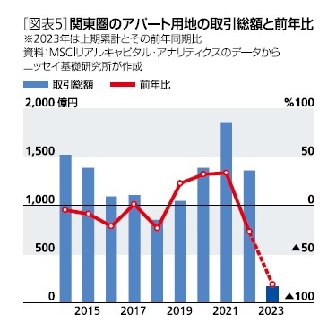 ［図表5］関東圏のアパート用地の取引額と前年比