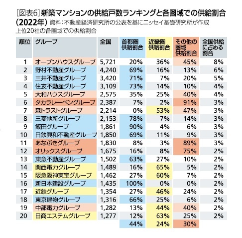 ［図表6］新築マンションの供給戸数ランキングと各圏域での供給割合(2022年)