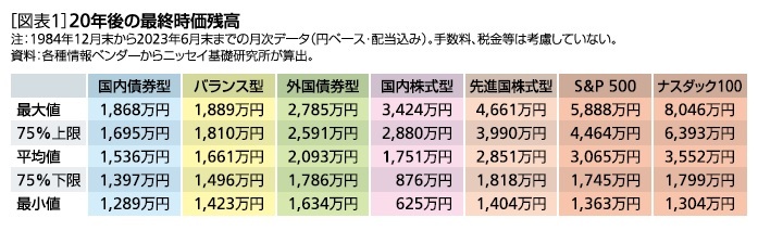 [図表1]20年後の最終時価残高