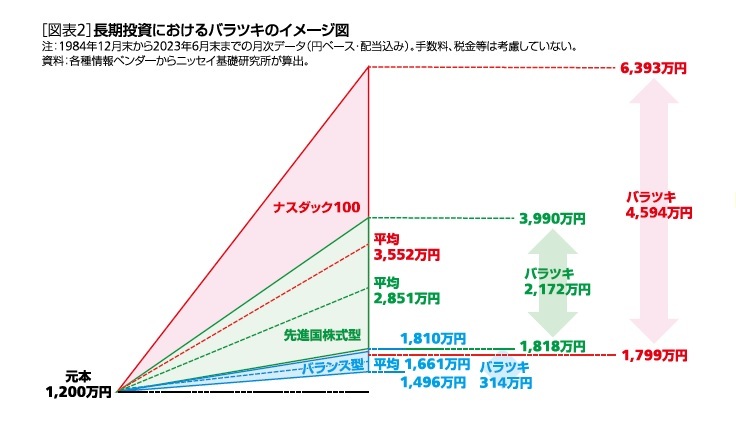 [図表2]長期投資におけるバラツキのイメージ図