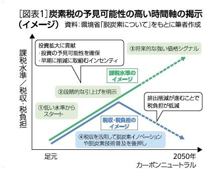 ［図表1］炭素税の予見可能性の高い時間軸の提示