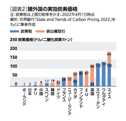 ［図表2］諸外国の実効炭素価格