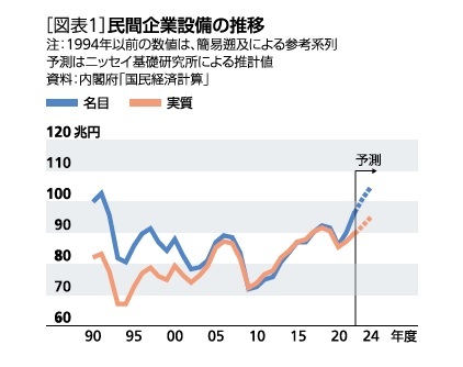 ［図表1］民間企業設備の推移