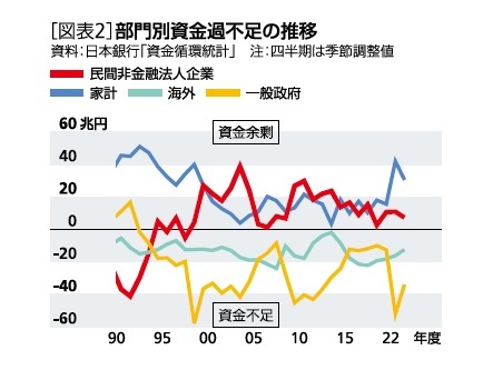 ［図表2］部門別資金過不足の推移