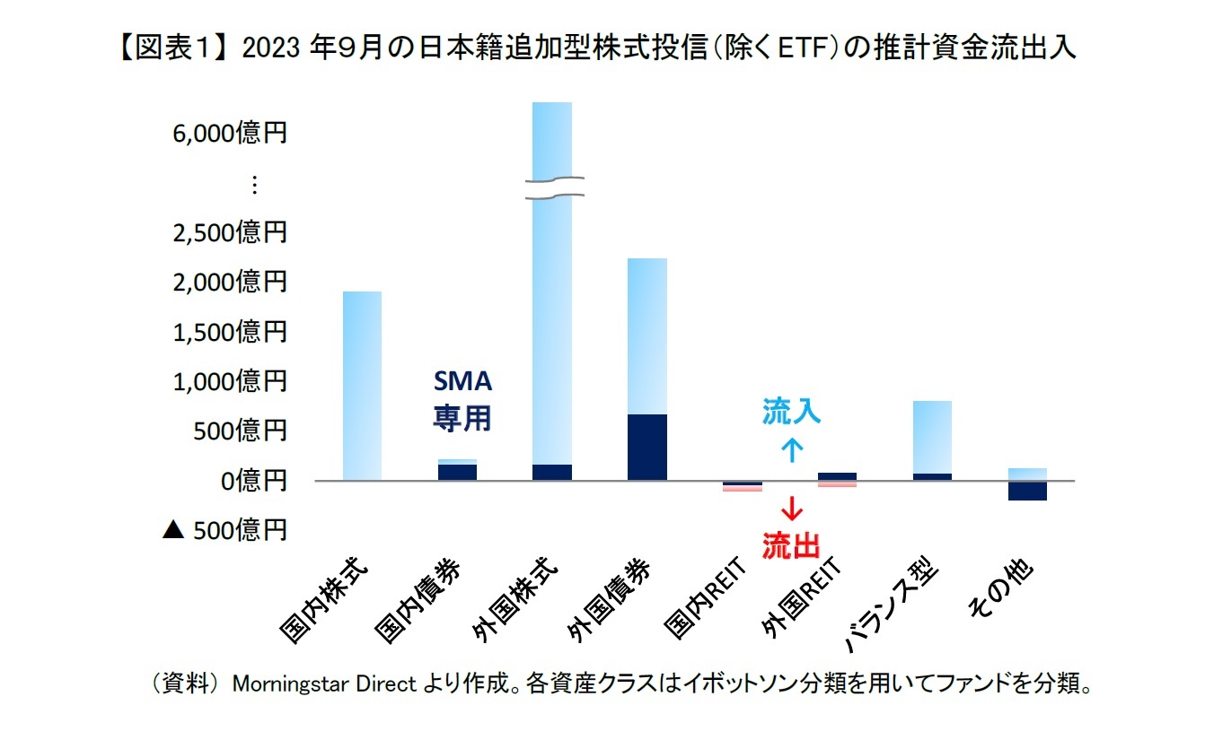 【図表１】 2023年９月の日本籍追加型株式投信（除くETF）の推計資金流出入