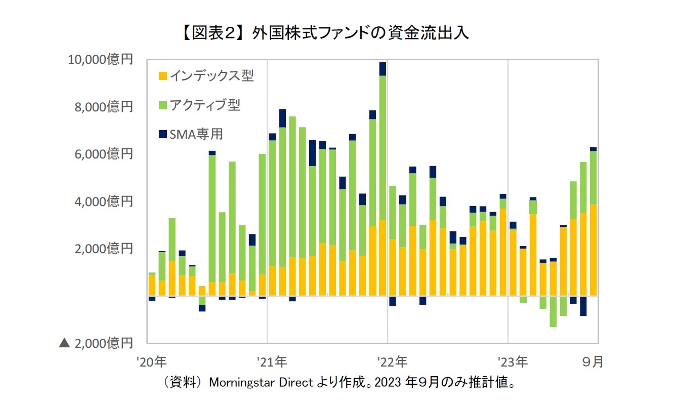 【図表２】 外国株式ファンドの資金流出入