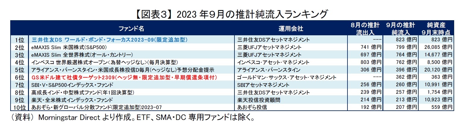 【図表３】 2023年９月の推計純流入ランキング