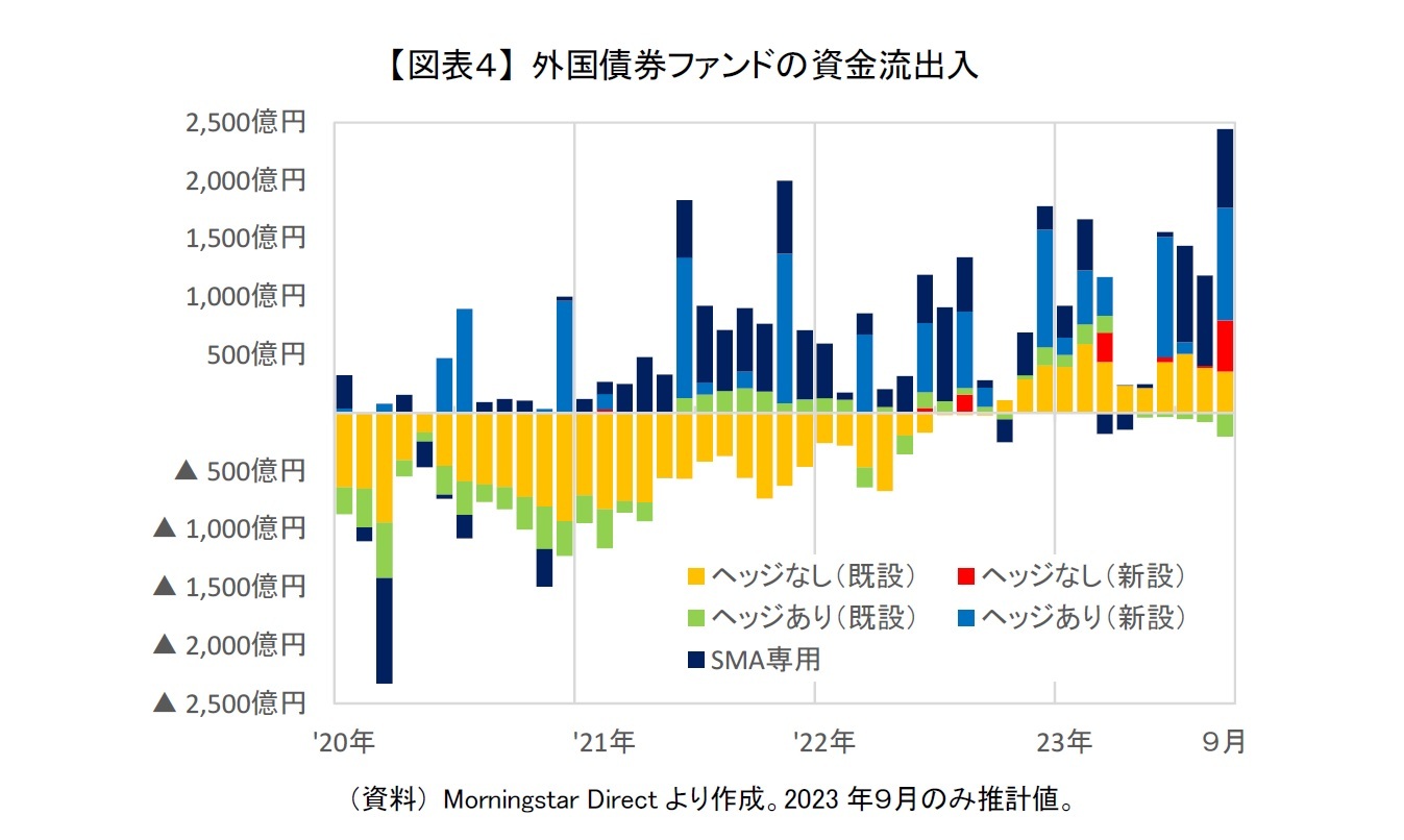 【図表４】 外国債券ファンドの資金流出入