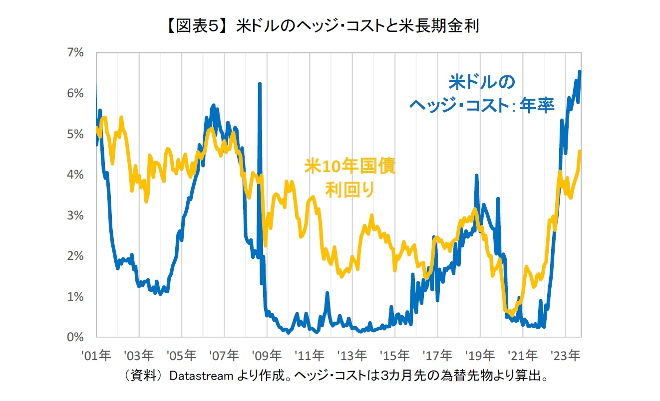 【図表５】 米ドルのヘッジ・コストと米長期金利