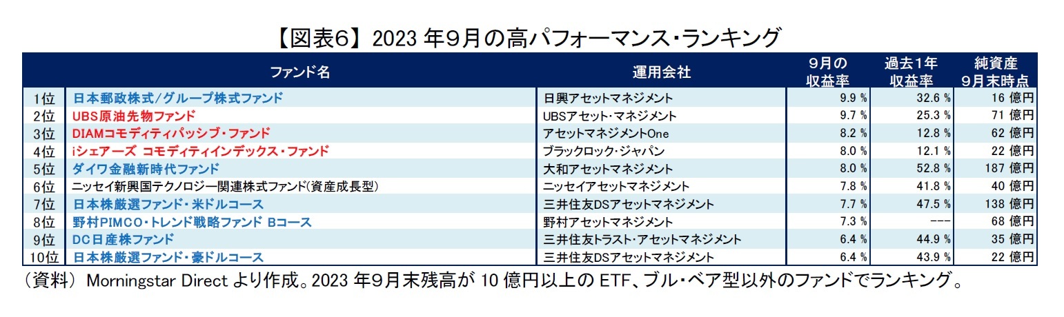 【図表６】 2023年９月の高パフォーマンス・ランキング