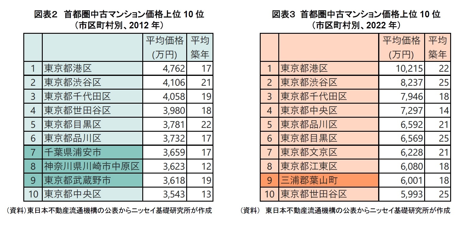 図表２　首都圏中古マンション価格上位10位（市区町村別、2012年）/図表３ 首都圏中古マンション価格上位10位（市区町村別、2022年）