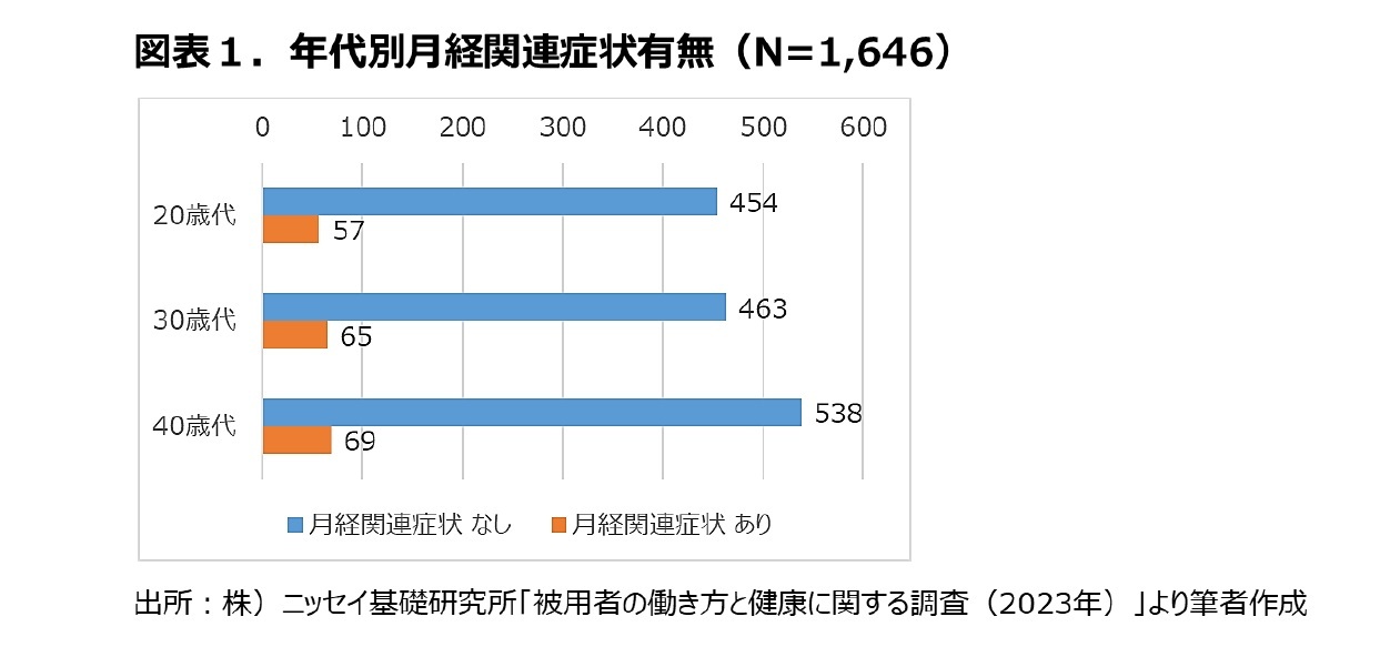 図表１．年代別月経関連症状有無　