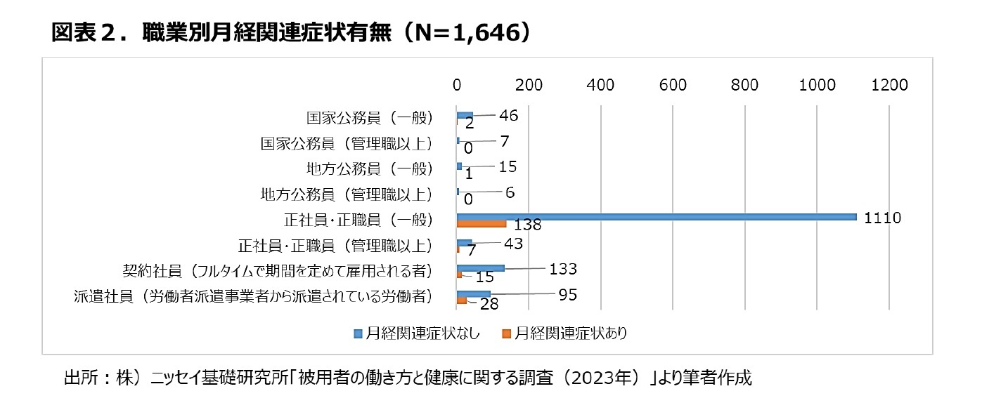 図表２．職業別月経関連症状有無