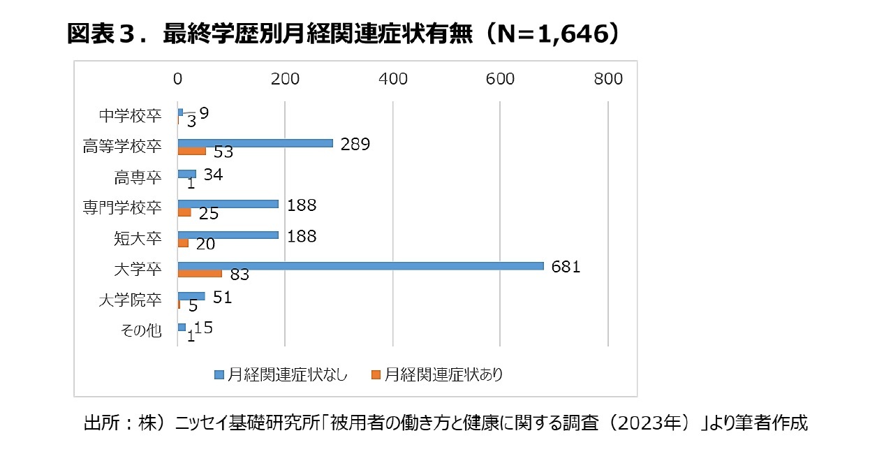 図表３．最終学歴別月経関連症状有無