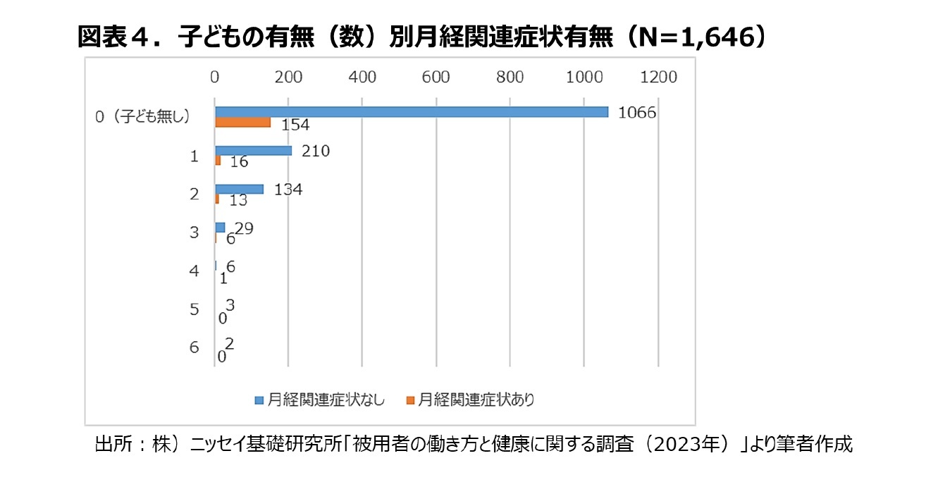 図表４．子どもの有無(数)別月経関連症状有無