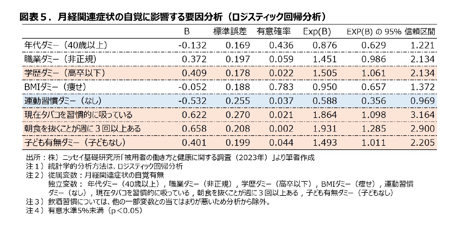 図表５．月経関連症状の自覚に影響する要因分析（ロジスティック回帰分析）
